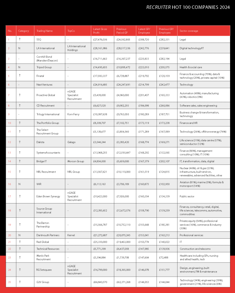 Recruiter Hot 100 top 25 table