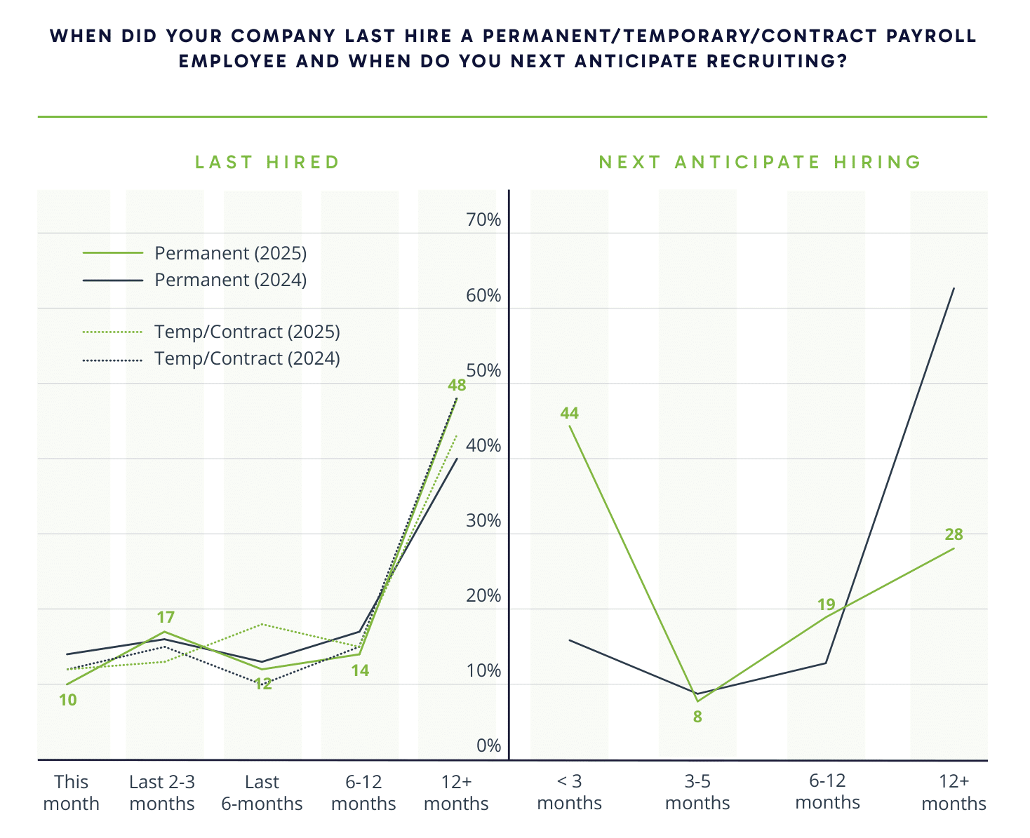 When did your company last hire, and when do you next anticipate recruiting