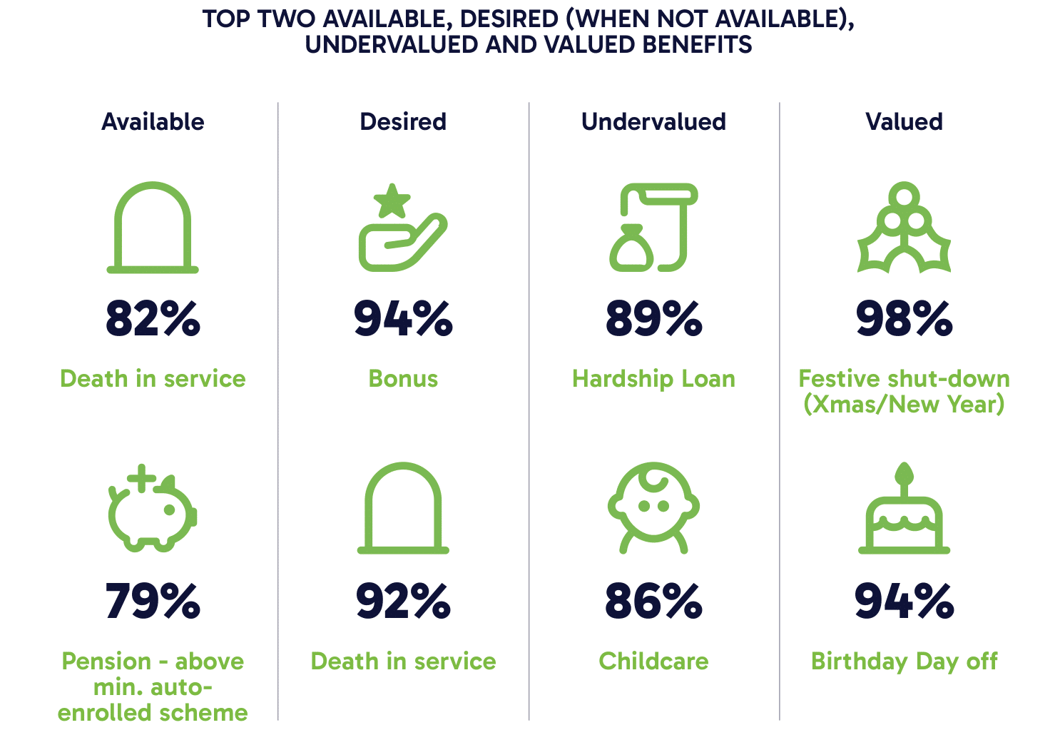 Available, desired, undervalued and valued benefits