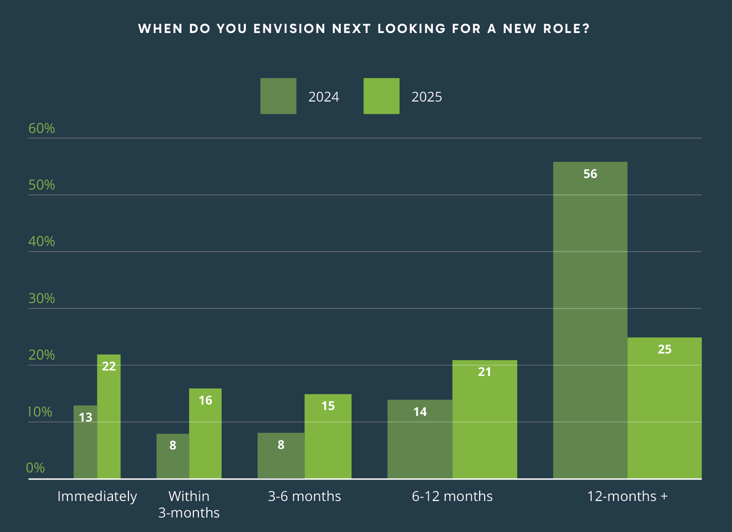 When do you envision next looking for a new role, 2024 vs 2025