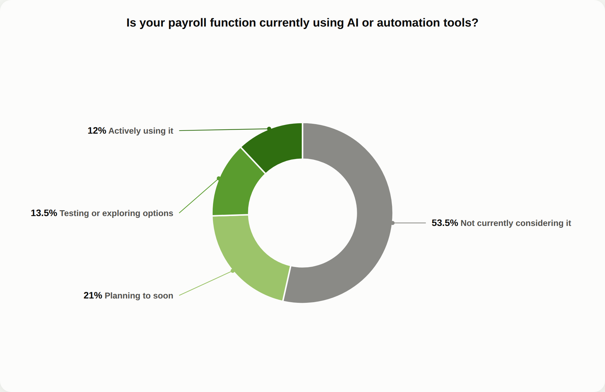 Chart: is your payroll function currently using AI or automation tools