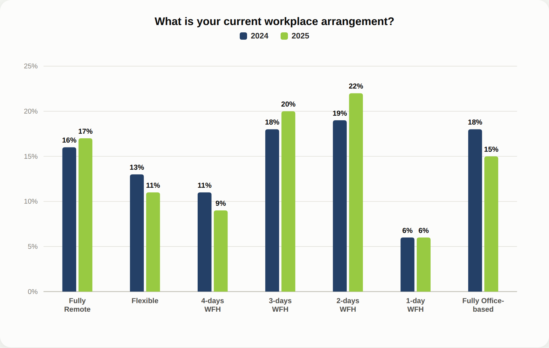 Bar chart: workplace arrangement 2024 vs 2025