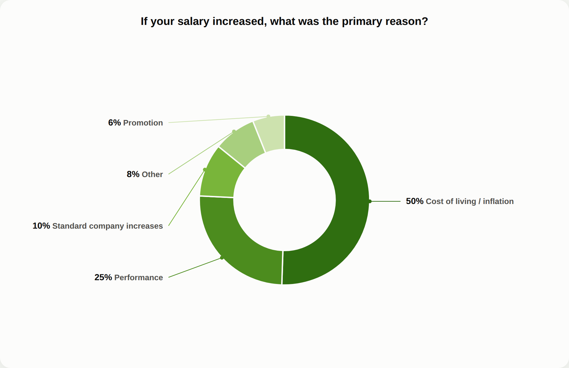 Donut chart: if your salary increased, what was the primary reason