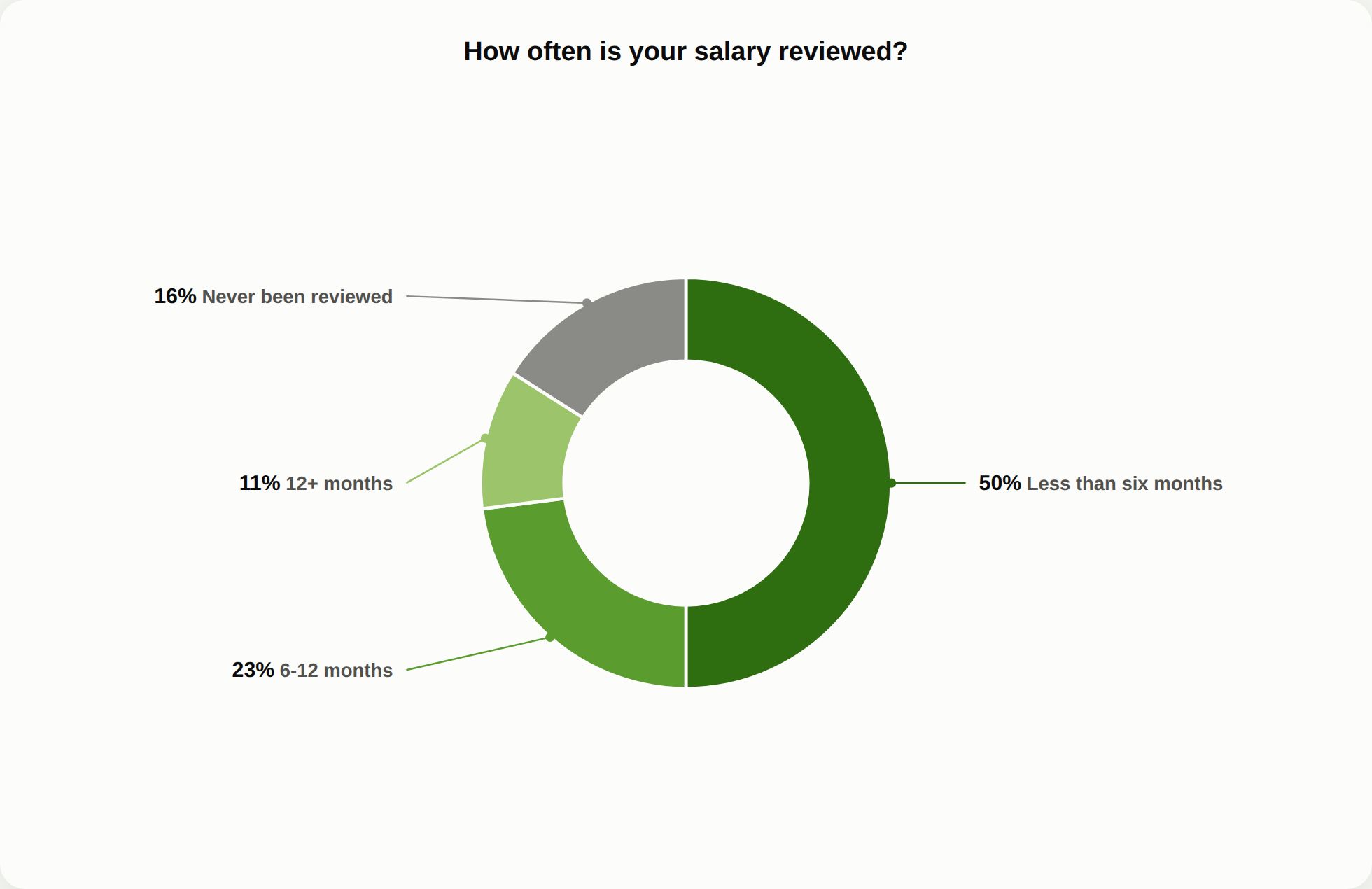 Donut chart: how often is your salary reviewed