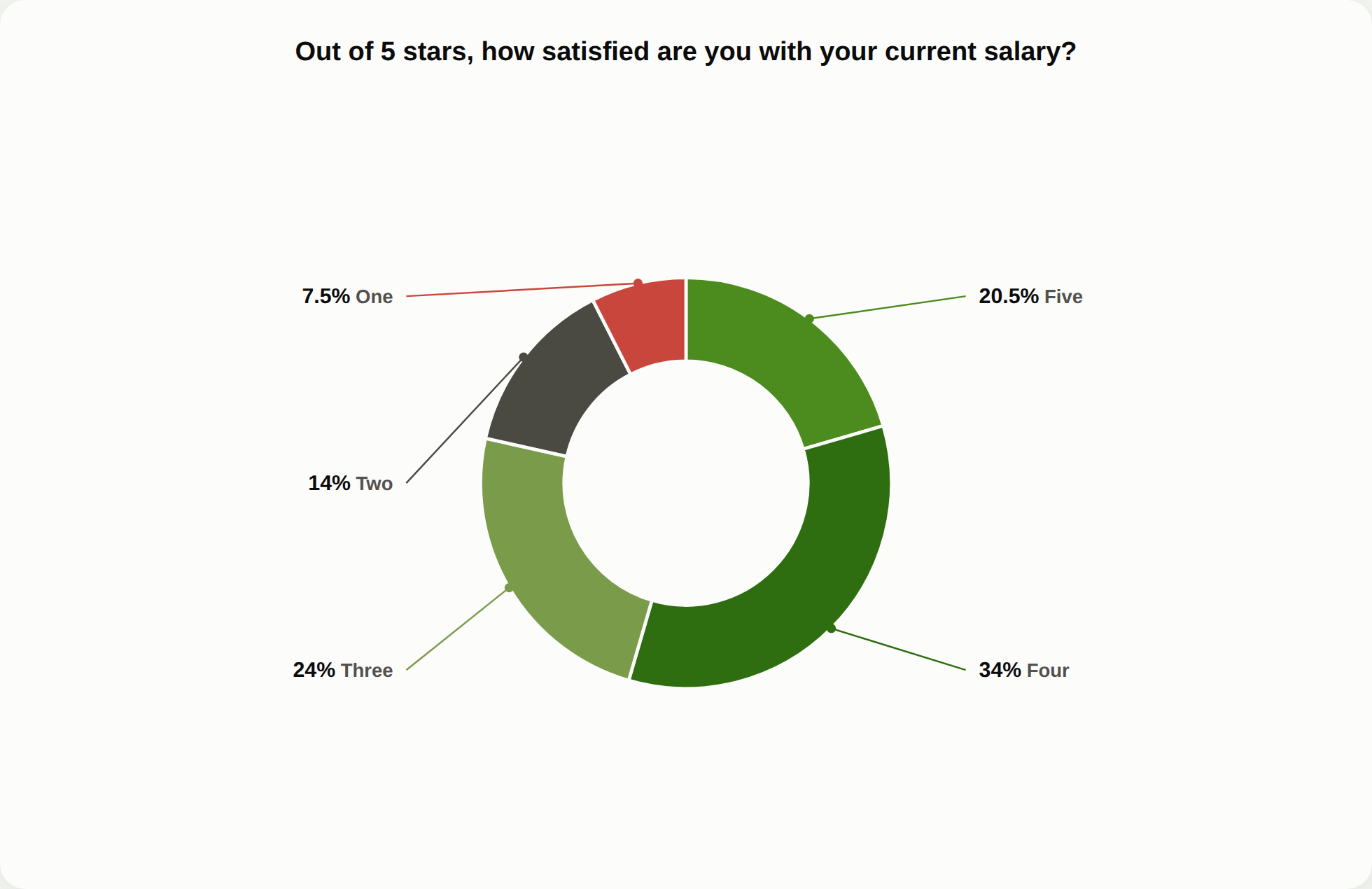 Donut chart: how satisfied are you with your current salary out of 5 stars
