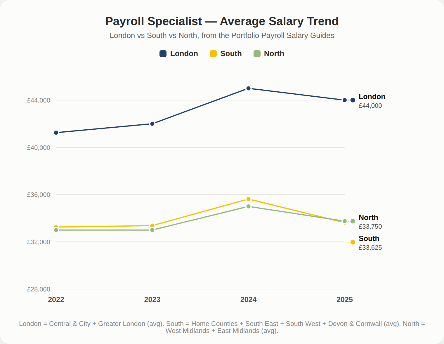 Payroll Specialist average salary trend 2022 to 2025: London, South and North
