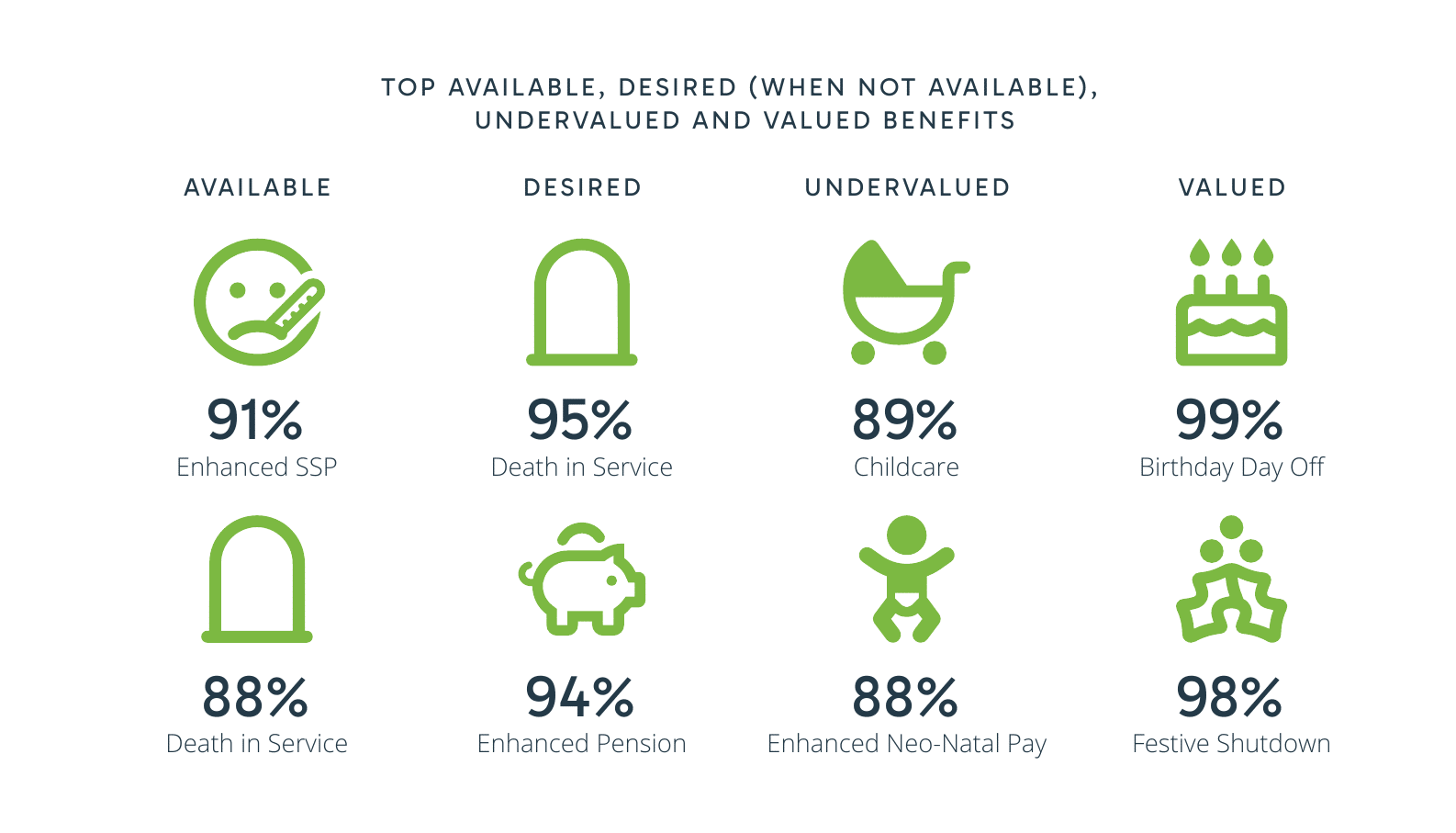 Top available, desired, undervalued and valued benefits