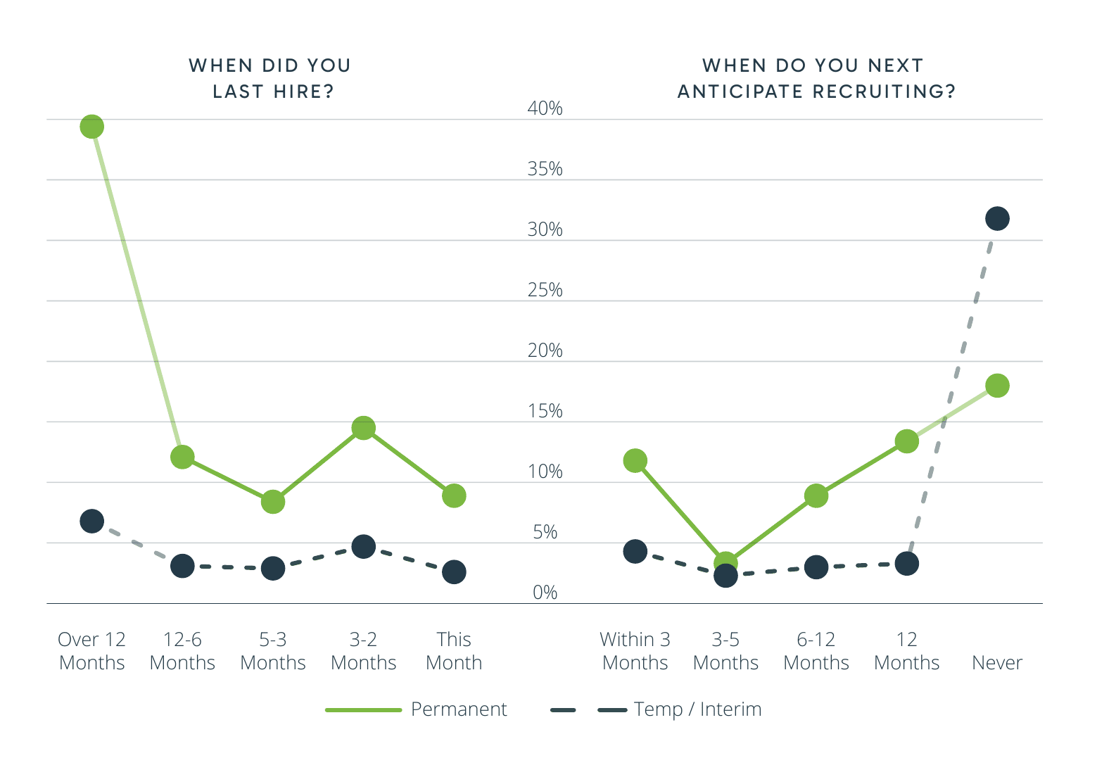 When did you last hire, and when do you next anticipate recruiting: permanent vs temporary and interim