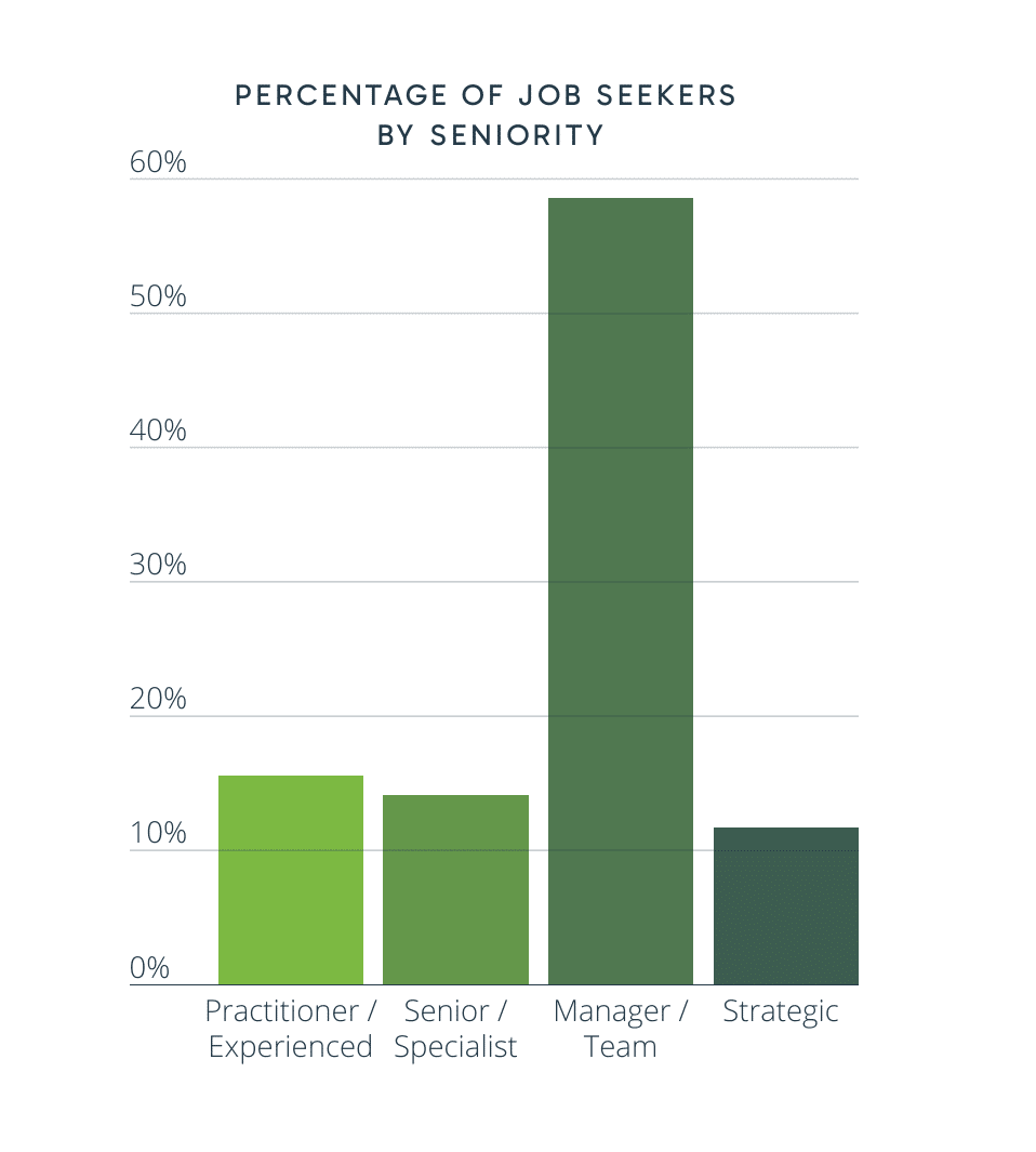Percentage of job seekers by seniority: practitioner, senior, manager and strategic
