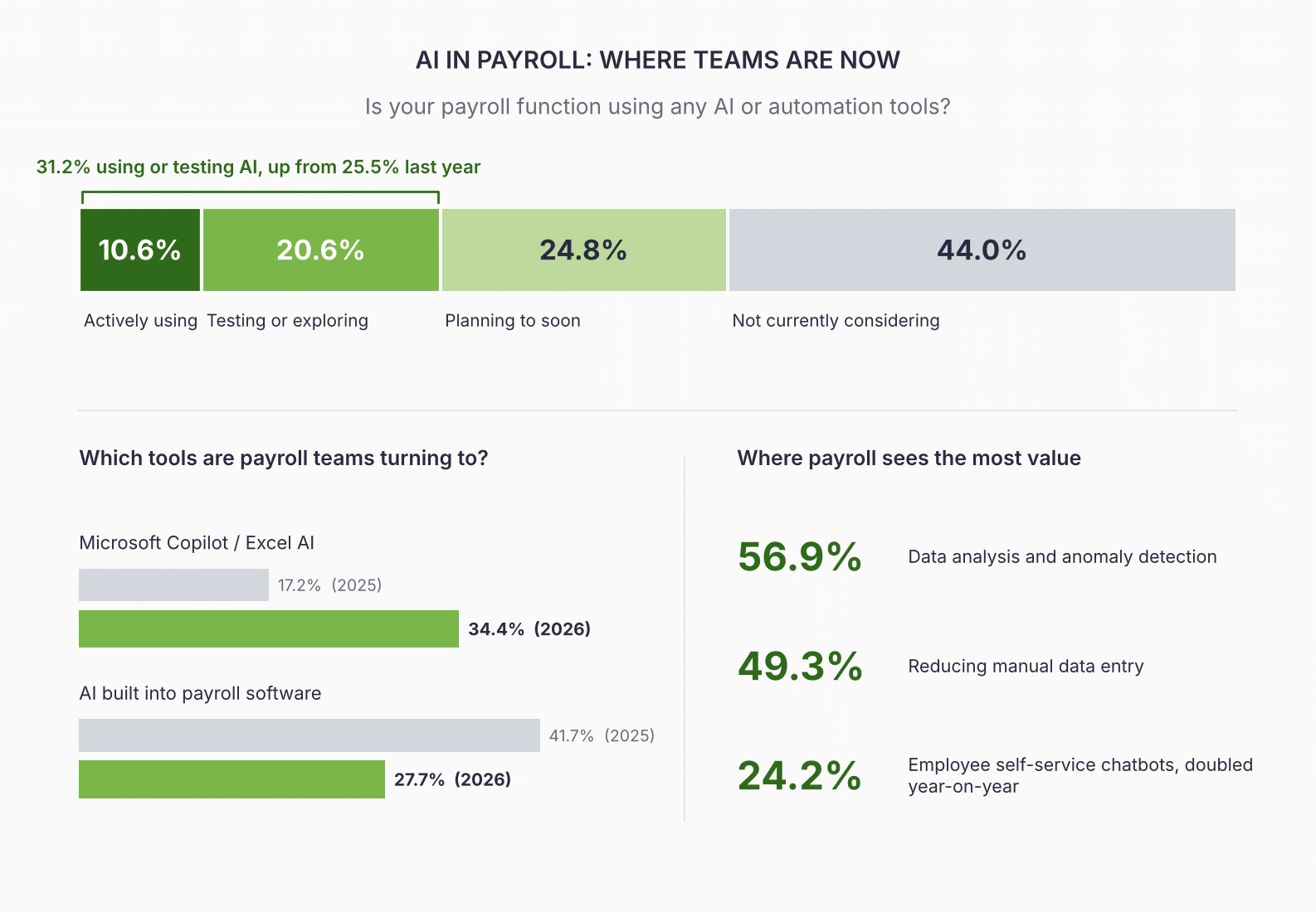 AI in payroll: adoption levels, tools used and where teams see value