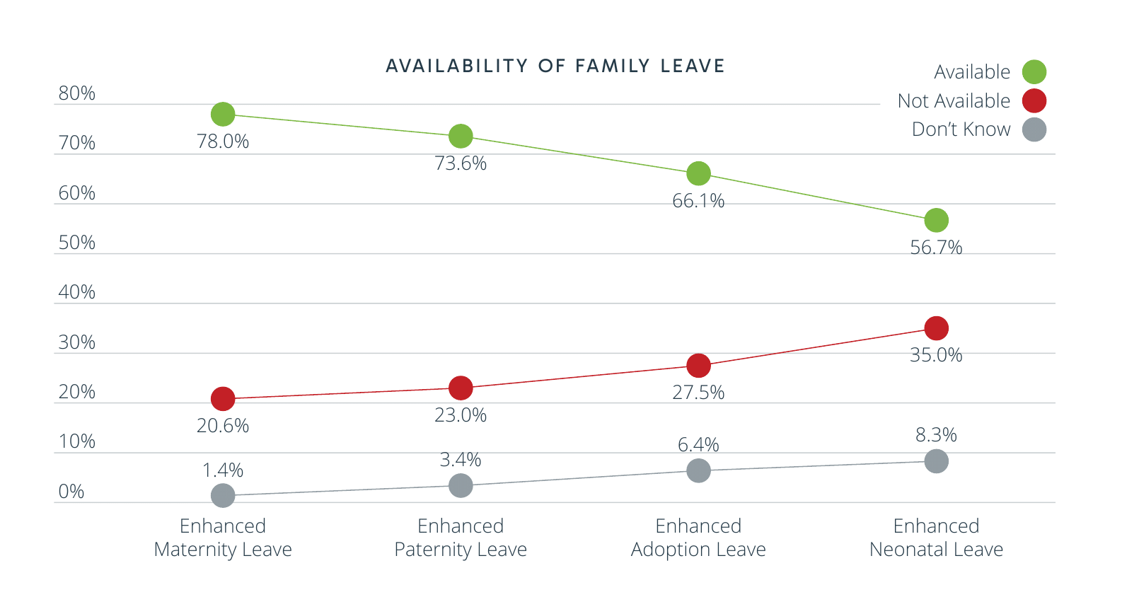 Line chart: availability of enhanced maternity, paternity, adoption and neonatal leave