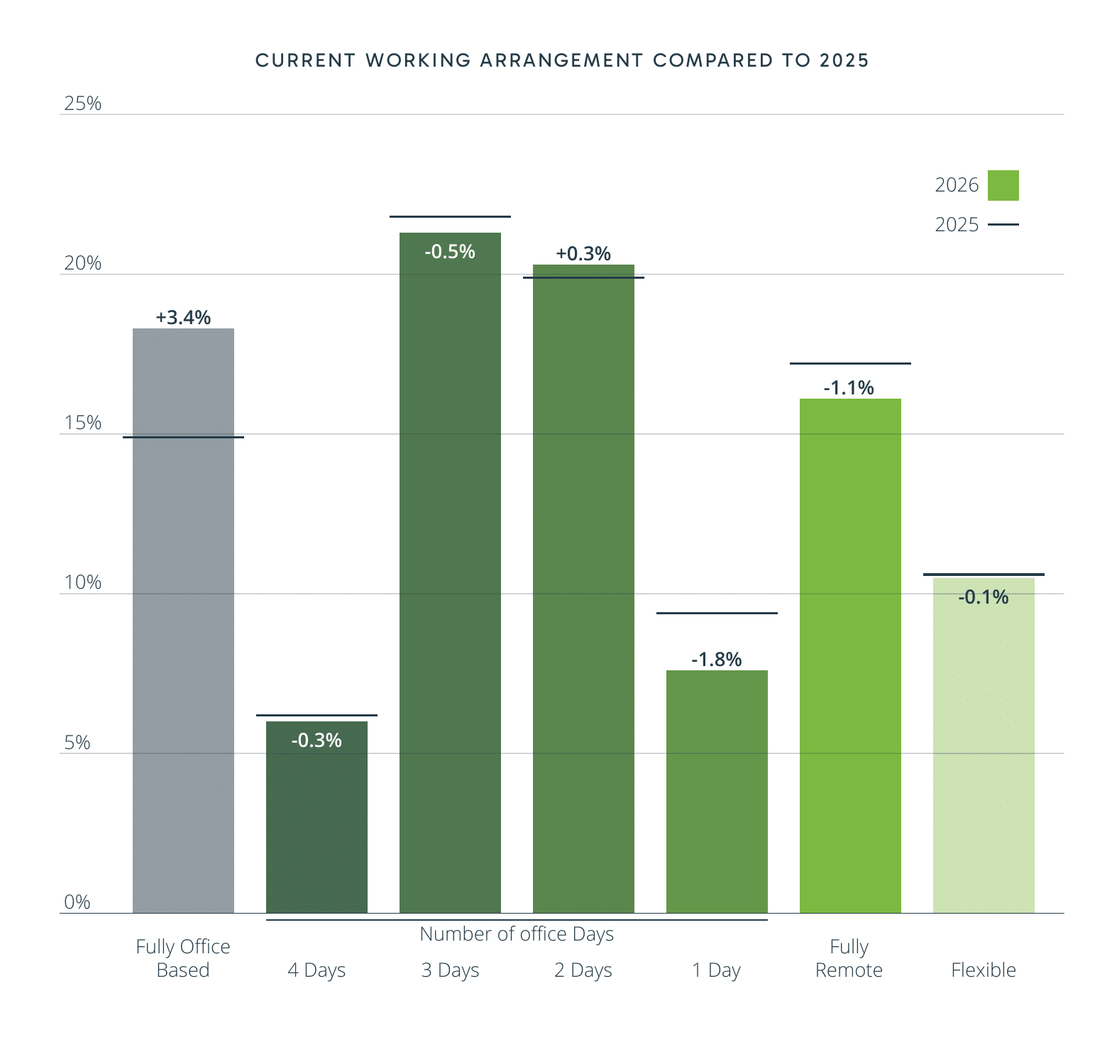 Bar chart: current working arrangement compared to 2025, by number of office days