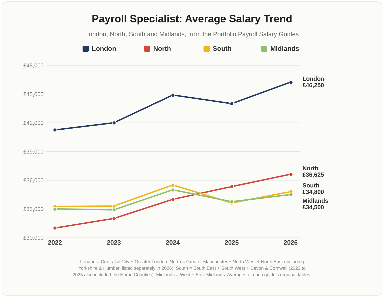 Payroll Specialist average salary trend 2022 to 2026: London, North, South and Midlands