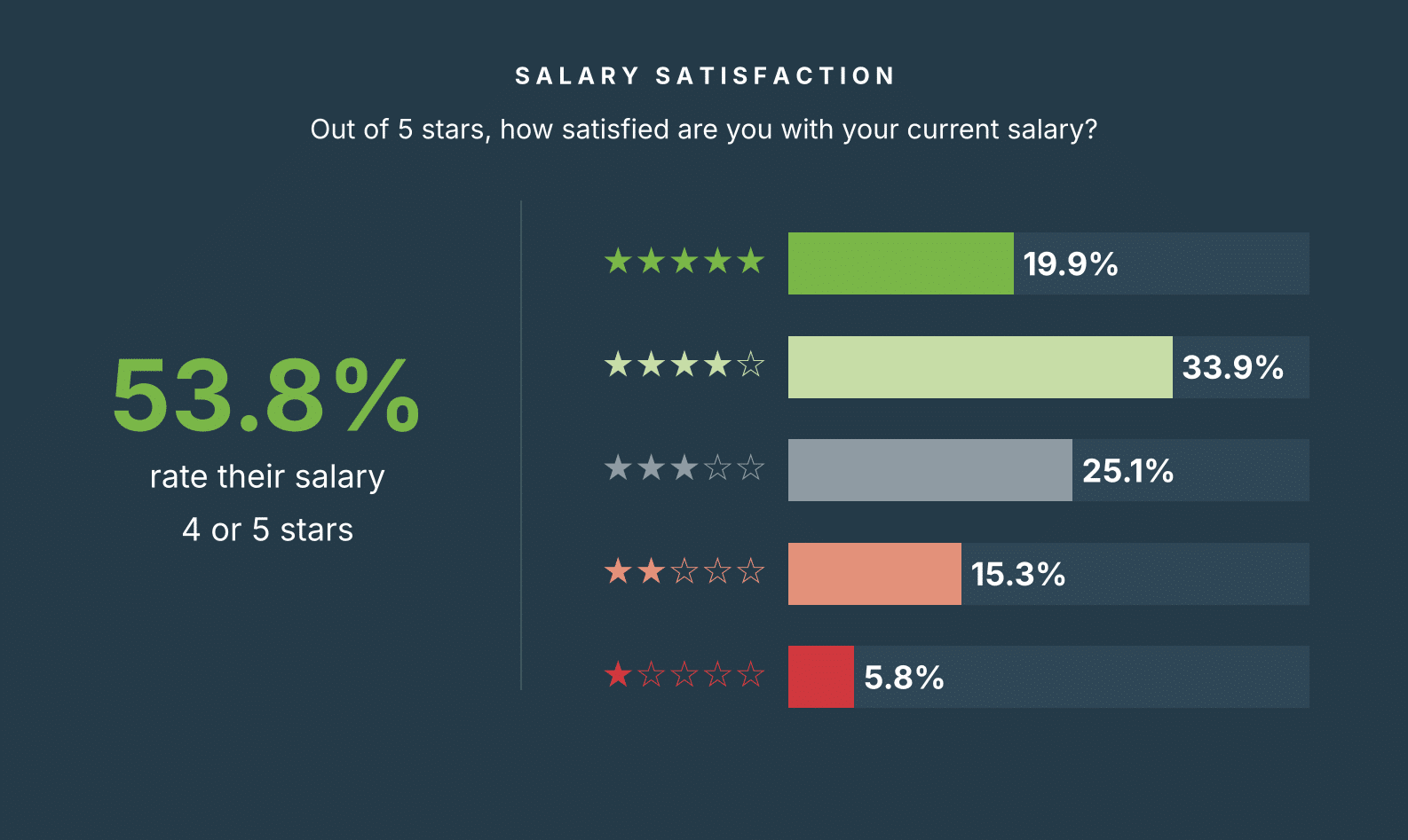 Bar chart: out of 5 stars, how satisfied are you with your current salary